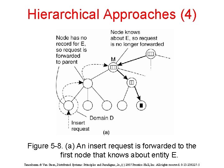 Hierarchical Approaches (4) Figure 5 -8. (a) An insert request is forwarded to the