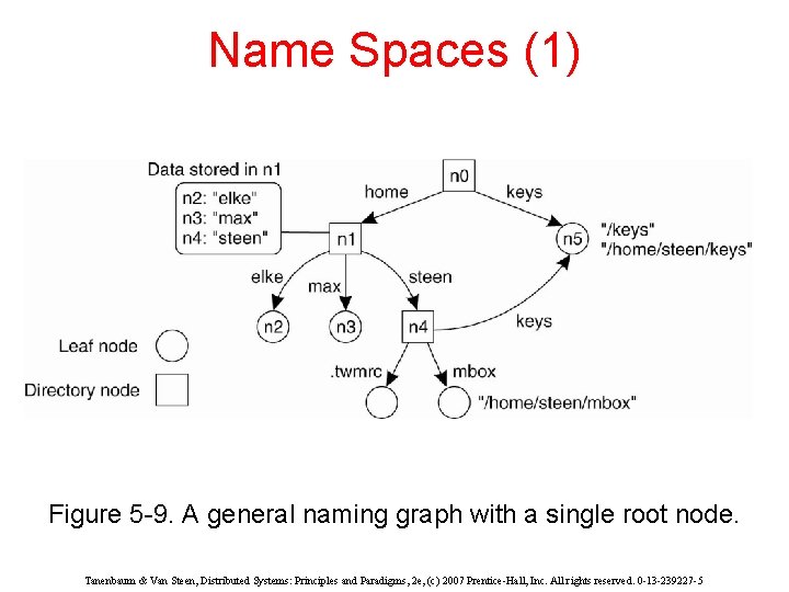 Name Spaces (1) Figure 5 -9. A general naming graph with a single root