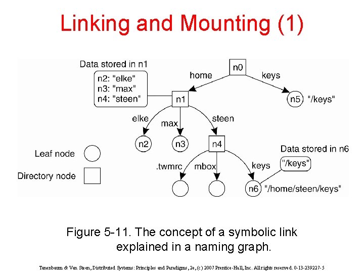 Linking and Mounting (1) Figure 5 -11. The concept of a symbolic link explained