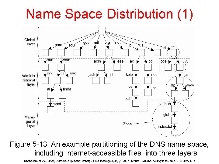 Name Space Distribution (1) Figure 5 -13. An example partitioning of the DNS name