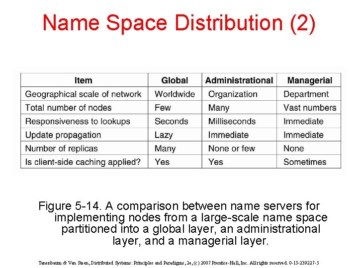 Name Space Distribution (2) Figure 5 -14. A comparison between name servers for implementing