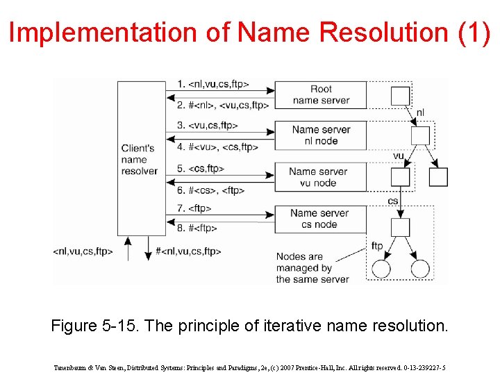 Implementation of Name Resolution (1) Figure 5 -15. The principle of iterative name resolution.