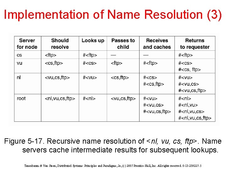 Implementation of Name Resolution (3) Figure 5 -17. Recursive name resolution of <nl, vu,