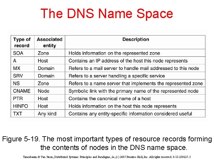 The DNS Name Space Figure 5 -19. The most important types of resource records