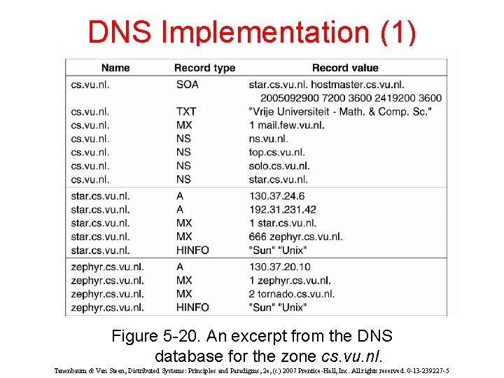 DNS Implementation (1) Figure 5 -20. An excerpt from the DNS database for the