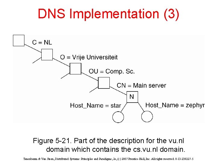 DNS Implementation (3) Figure 5 -21. Part of the description for the vu. nl