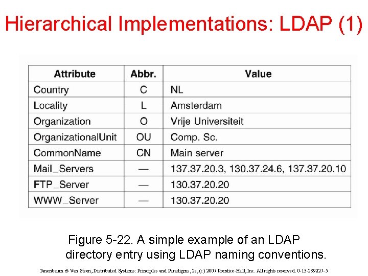 Hierarchical Implementations: LDAP (1) Figure 5 -22. A simple example of an LDAP directory