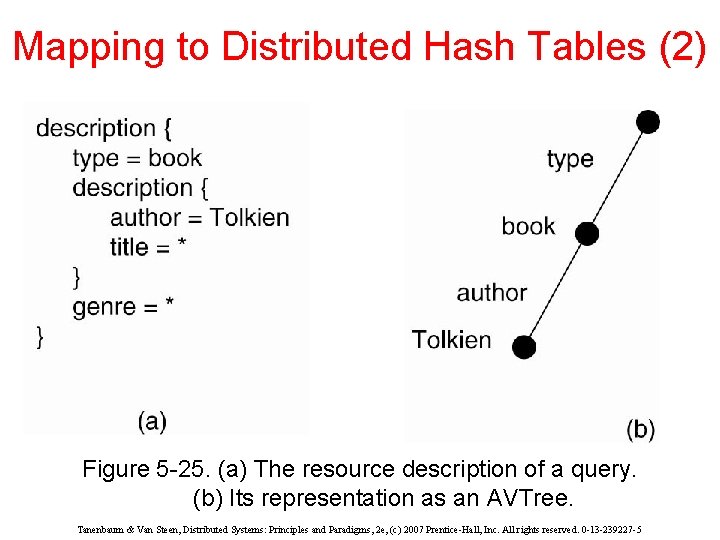 Mapping to Distributed Hash Tables (2) Figure 5 -25. (a) The resource description of