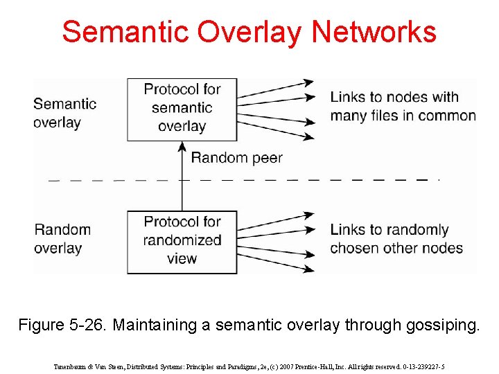 Semantic Overlay Networks Figure 5 -26. Maintaining a semantic overlay through gossiping. Tanenbaum &