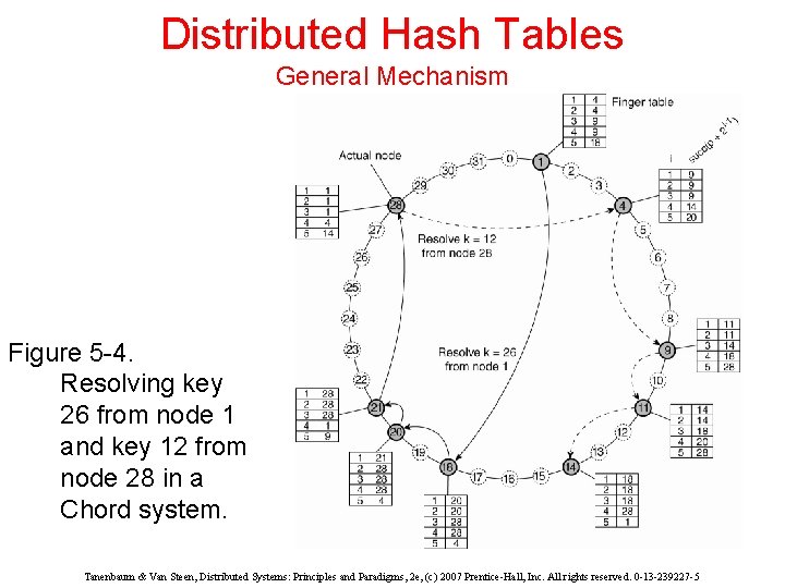 Distributed Hash Tables General Mechanism Figure 5 -4. Resolving key 26 from node 1