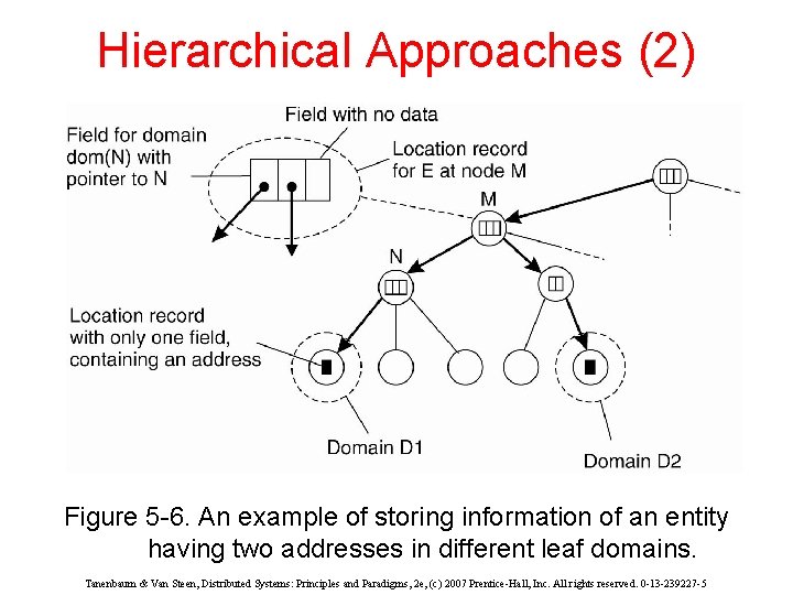 Hierarchical Approaches (2) Figure 5 -6. An example of storing information of an entity