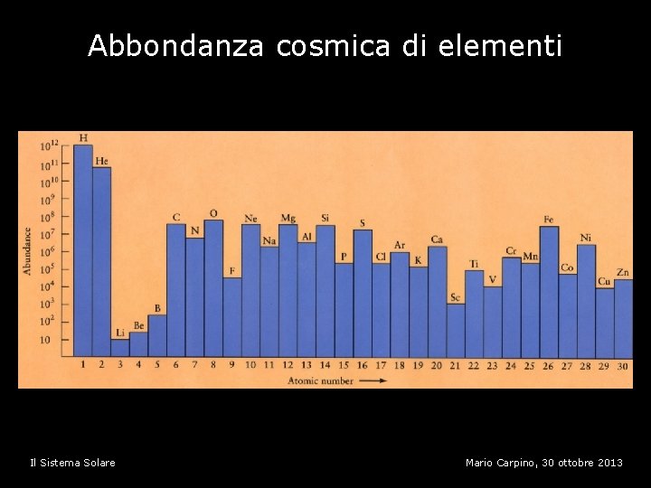 Abbondanza cosmica di elementi Idrogeno (H): 74 % Elio (He): altri elementi: Il Sistema