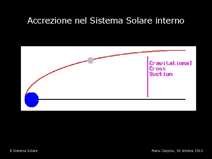 Accrezione nel Sistema Solare interno 1. 2. coagulazione delle polveri in planetesimi (1 -10