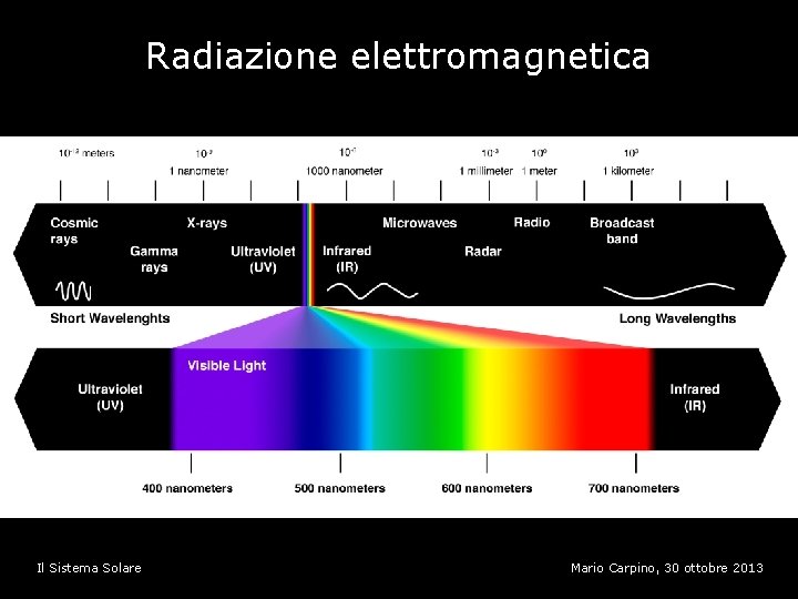 Radiazione elettromagnetica Il Sistema Solare Mario Carpino, 30 ottobre 2013 