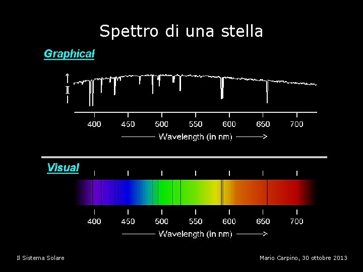 Spettro di una stella Il Sistema Solare Mario Carpino, 30 ottobre 2013 