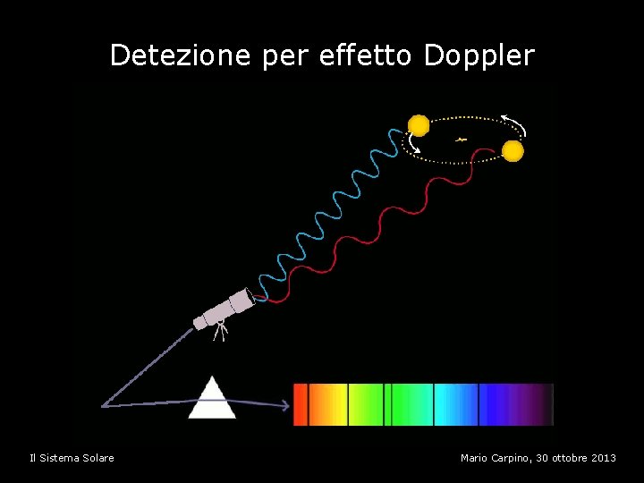 Detezione per effetto Doppler Il Sistema Solare Mario Carpino, 30 ottobre 2013 