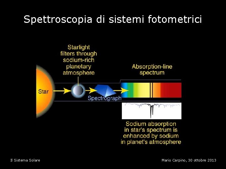 Spettroscopia di sistemi fotometrici Il Sistema Solare Mario Carpino, 30 ottobre 2013 