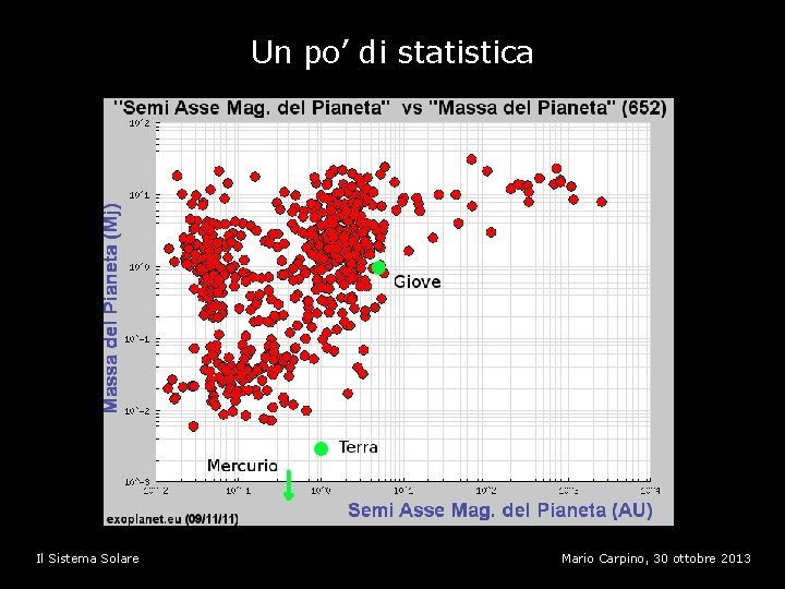 Un po’ di statistica Il Sistema Solare Mario Carpino, 30 ottobre 2013 