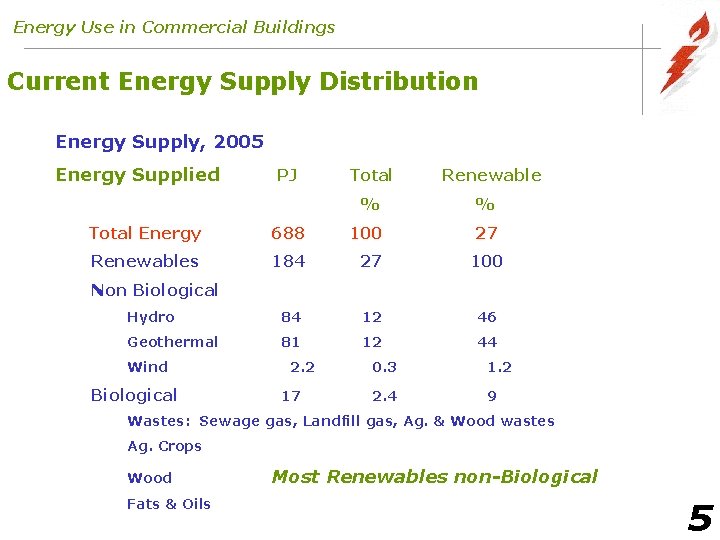 Energy Use in Commercial Buildings Current Energy Supply Distribution Energy Supply, 2005 Energy Supplied