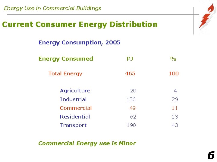 Energy Use in Commercial Buildings Energy Efficiency and
