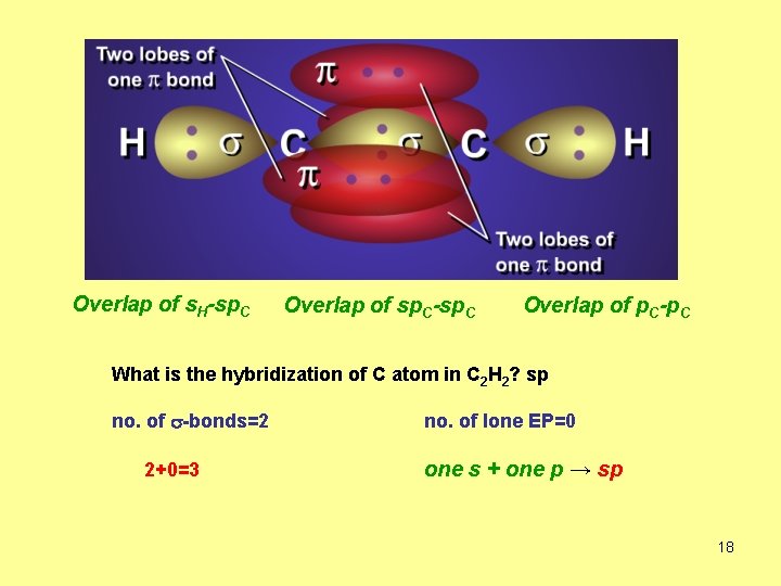 Overlap of s. H-sp. C Overlap of sp. C-sp. C Overlap of p. C-p.