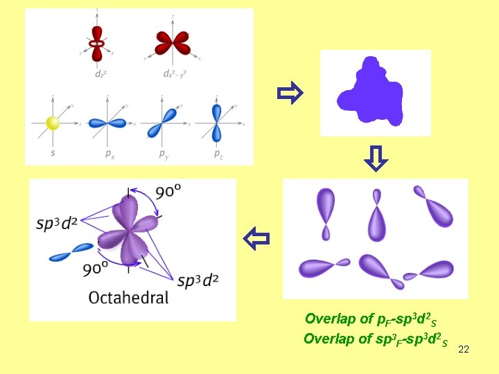  Overlap of p. F-sp 3 d 2 S Overlap of sp 3 F-sp