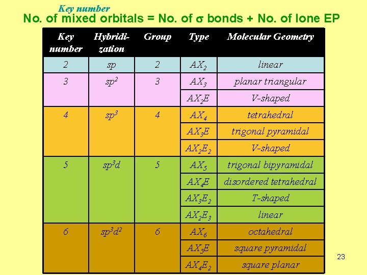 Key number No. of mixed orbitals = No. of s bonds + No. of