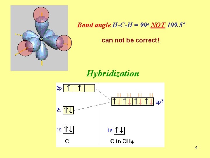 Bond angle H-C-H = 90º NOT 109. 5º C can not be correct! Hybridization