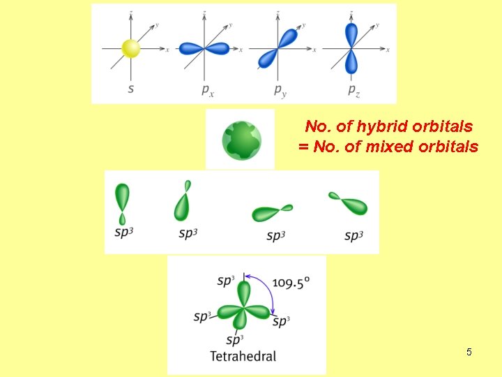 No. of hybrid orbitals = No. of mixed orbitals 5 