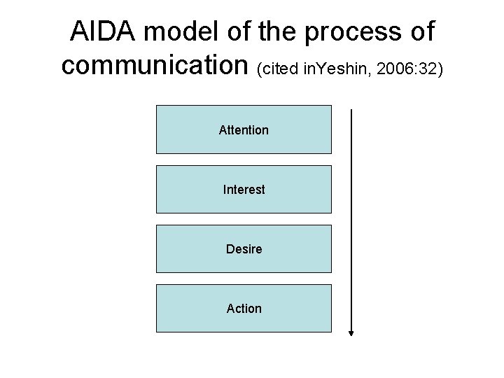 AIDA model of the process of communication (cited in. Yeshin, 2006: 32) Attention Interest