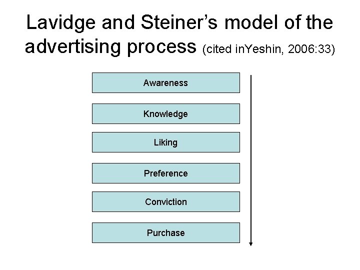 Lavidge and Steiner’s model of the advertising process (cited in. Yeshin, 2006: 33) Awareness