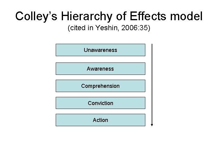 Colley’s Hierarchy of Effects model (cited in Yeshin, 2006: 35) Unawareness Awareness Comprehension Conviction