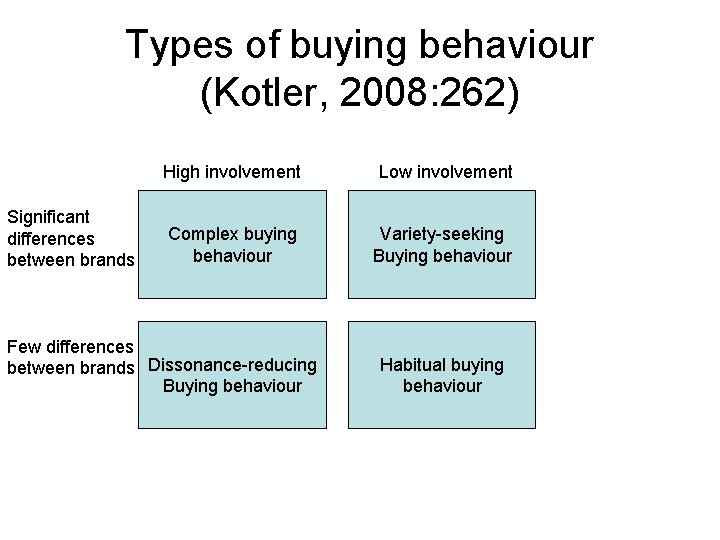 Types of buying behaviour (Kotler, 2008: 262) Significant differences between brands High involvement Low
