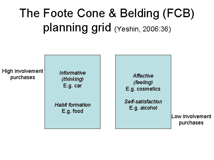 The Foote Cone & Belding (FCB) planning grid (Yeshin, 2006: 36) High involvement purchases