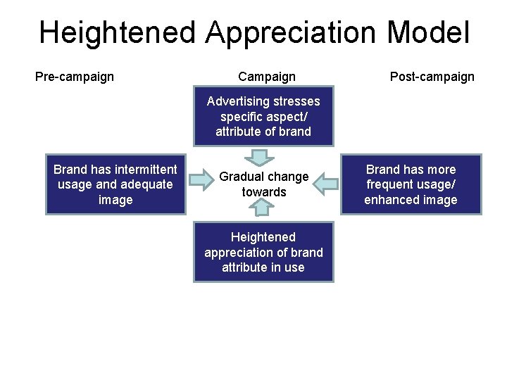 Heightened Appreciation Model Pre-campaign Campaign Post-campaign Advertising stresses specific aspect/ attribute of brand Brand