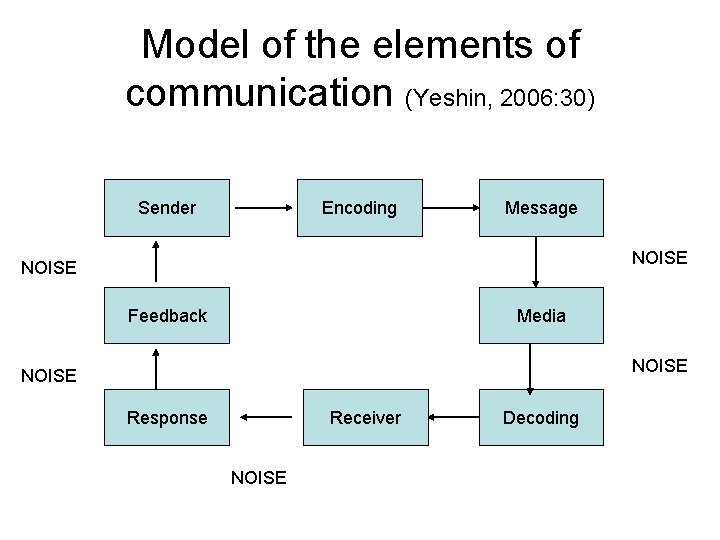 Model of the elements of communication (Yeshin, 2006: 30) Sender Encoding Message NOISE Feedback