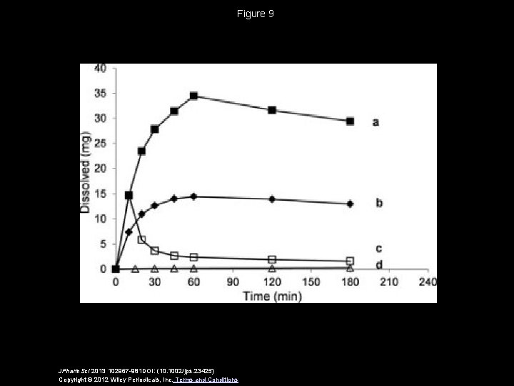 Figure 9 JPharm. Sci 2013 102967 -981 DOI: (10. 1002/jps. 23425) Copyright © 2012