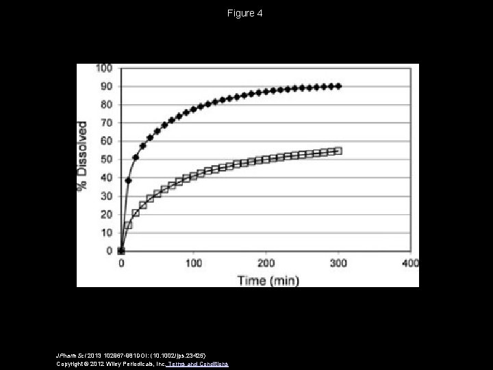 Figure 4 JPharm. Sci 2013 102967 -981 DOI: (10. 1002/jps. 23425) Copyright © 2012