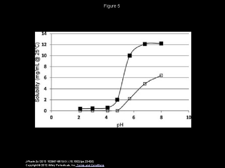 Figure 5 JPharm. Sci 2013 102967 -981 DOI: (10. 1002/jps. 23425) Copyright © 2012