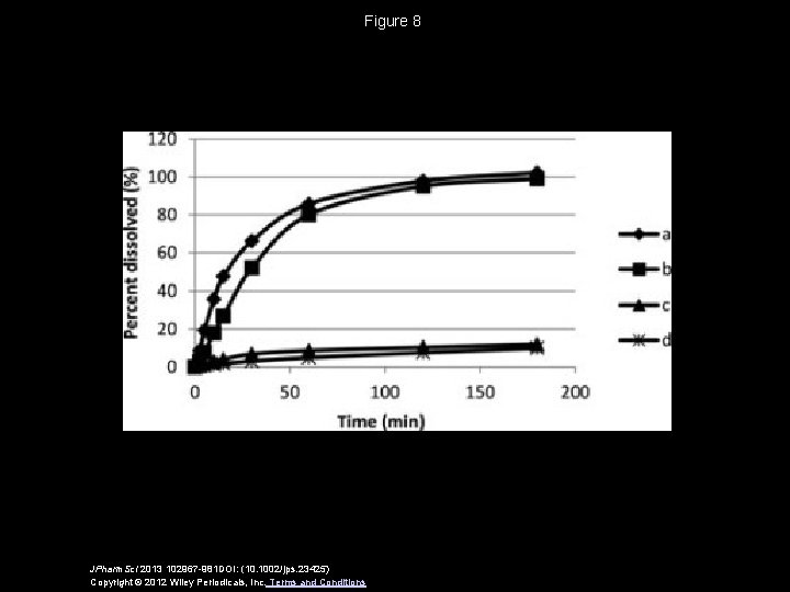 Figure 8 JPharm. Sci 2013 102967 -981 DOI: (10. 1002/jps. 23425) Copyright © 2012