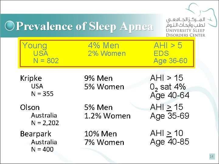 Prevalence of Sleep Apnea Young 4% Men AHI > 5 Kripke 9% Men 5%
