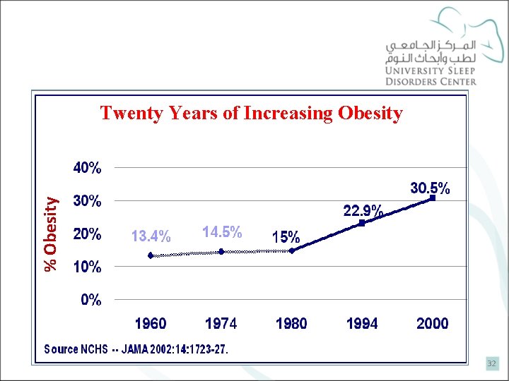 % Obesity Twenty Years of Increasing Obesity 32 