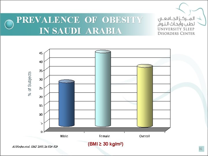 % of Subjects PREVALENCE OF OBESITY IN SAUDI ARABIA Al-Nozha et al. SMJ 2005;