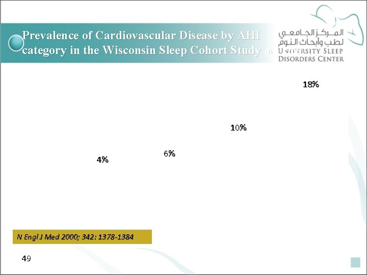 Prevalence of Cardiovascular Disease by AHI category in the Wisconsin Sleep Cohort Study (n