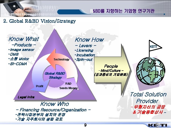 2. Global R&BD Vision/Strategy Know What Know How -Products – - Levers - •