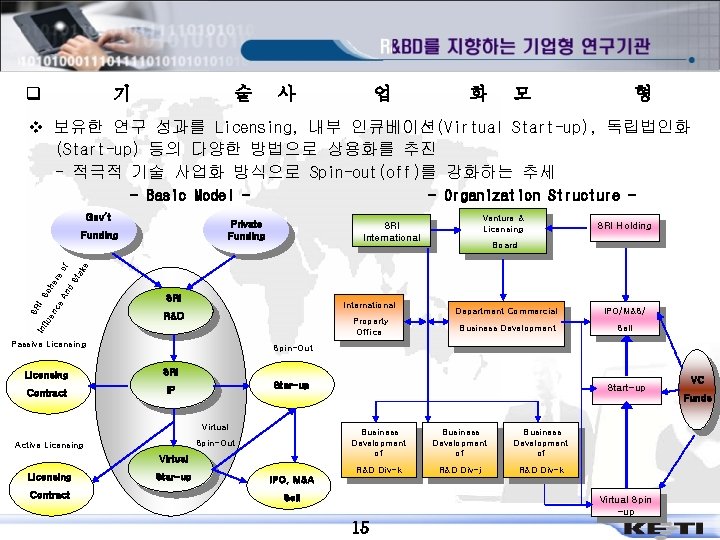 q 기 술 사 업 화 모 형 v 보유한 연구 성과를 Licensing, 내부