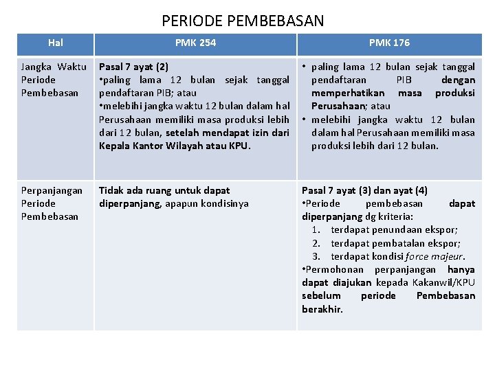 PERIODE PEMBEBASAN Hal PMK 254 PMK 176 Jangka Waktu Pasal 7 ayat (2) •