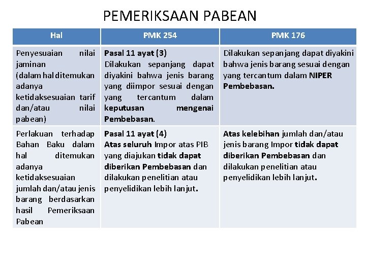 PEMERIKSAAN PABEAN Hal PMK 254 PMK 176 Penyesuaian nilai jaminan (dalam hal ditemukan adanya