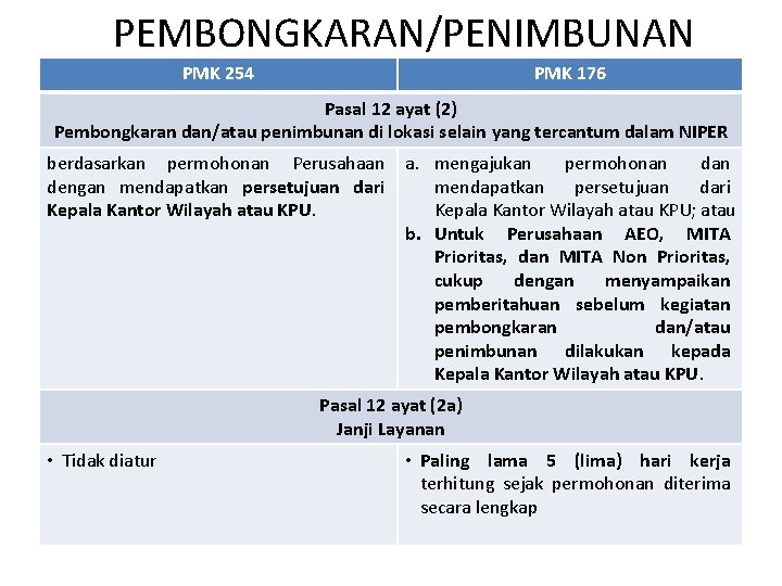 PEMBONGKARAN/PENIMBUNAN PMK 254 PMK 176 Pasal 12 ayat (2) Pembongkaran dan/atau penimbunan di lokasi