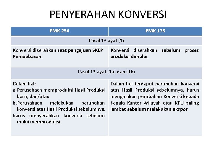 PENYERAHAN KONVERSI PMK 254 PMK 176 Pasal 13 ayat (1) Konversi diserahkan saat pengajuan